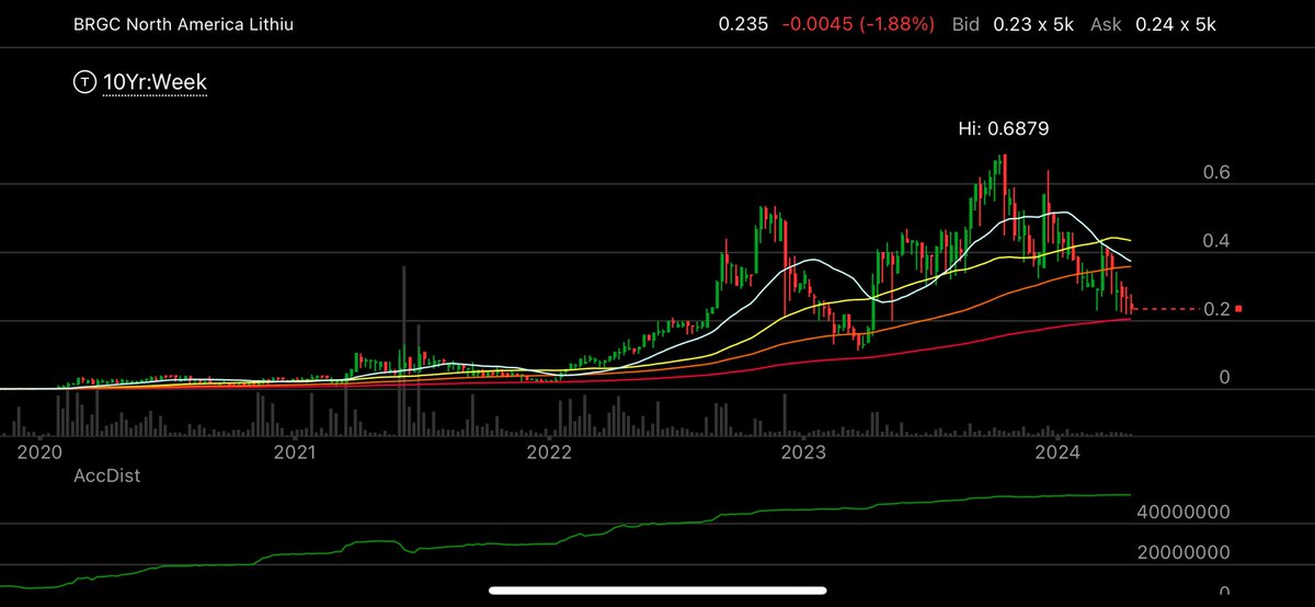 Stonemonsta2's tweet photo. $BRGC about to get vocal and peeps are sleepin’ …check the weekly, new highs with each wave, not going to take much at all to get back into the .40’s above the 50 SMA from the 200 on this accumulation with plenty of time and volume in that zone already
Where there’s smoke… 🔨🔨 https://t.co/q5WKo5d71y