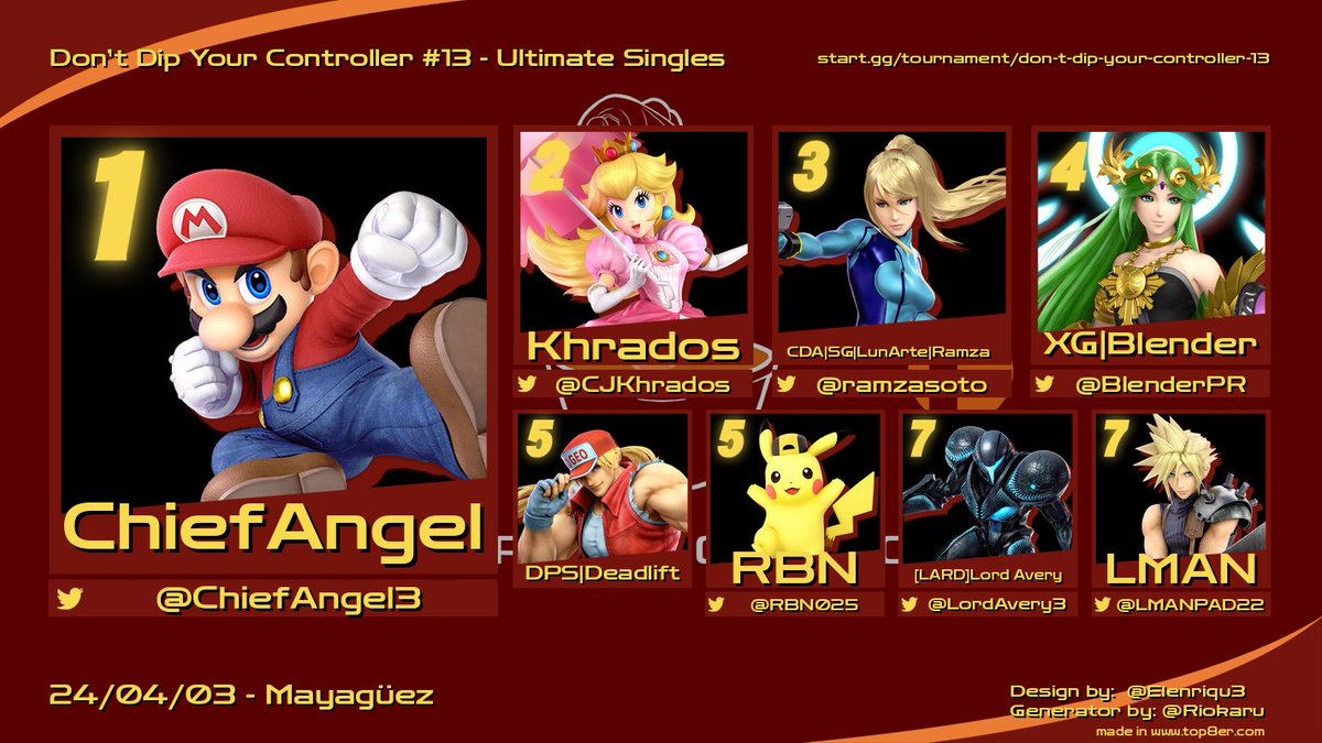 VG | Chokeyuken @ Benched Arc (@chokeyuken) on Twitter photo Congratulations to the top 8 of Don't Dip Your Controller #13 & #14! GGs see you all next Week!
🏆 <a href="/Chokeyuken/">NotSmashYuken</a>
🥈 <a href="/ChiefAngel3/">ChiefAngel</a>
🥉 <a href="/Bluetooth_Goat/">Señor ACE</a>
4. El Sujeto
5. @AJhasISSUES
5. <a href="/BlenderPR/">Blender</a>
7. <a href="/LordAvery3/">(L.A.)Raon</a>
7. Joshy Congratulations to the top 8 of Don't Dip Your Controller #13 & #14! GGs see you all next Week!
🏆 <a href="/Chokeyuken/">NotSmashYuken</a>
🥈 <a href="/ChiefAngel3/">ChiefAngel</a>
🥉 <a href="/Bluetooth_Goat/">Señor ACE</a>
4. El Sujeto
5. @AJhasISSUES
5. <a href="/BlenderPR/">Blender</a>
7. <a href="/LordAvery3/">(L.A.)Raon</a>
7. Joshy