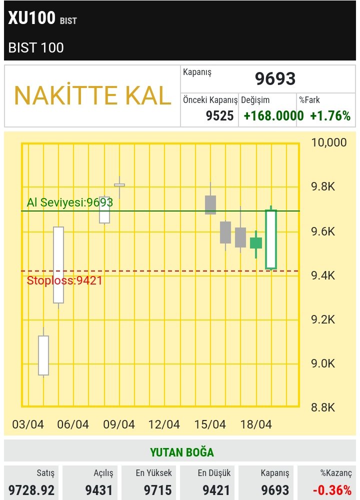 19/04/2024 #xu100 

➡️Sistemimiz bugün bir NAKİTTE KAL sinyali verdi. Önceki SAT tavsiyesi 4 gün önce 15/04/2024 tarihinde endeks değeri 9729 iken yapılmıştı. O zamandan beri XU100 %-0.36 düştü.Piyasa nihayet yukarı yönde bir canlanmanın işaretlerini vermeye başladı