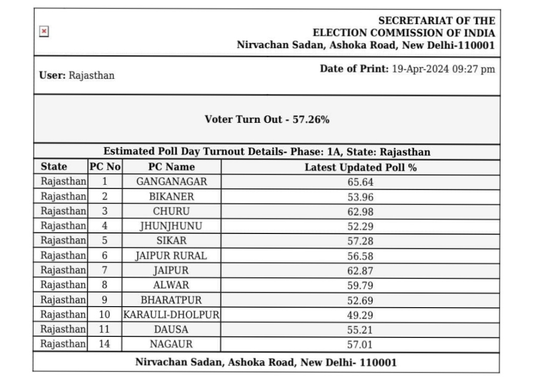 RakeshJhotwara_'s tweet photo. #Rajasthan
#FirstPhase
#FirstPhaseVoting
#FirstPhaseElection
#LokSabhaElections2024 https://t.co/QGyWzM2A6b