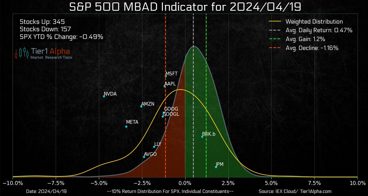 Interesting $SPX breadth profile today. 68% of the index is in the green, but it's still not enough to balance out the weakness in tech. Overall, $NVDA, $META, $AMZN, $MSFT, and $AAPL are responsible for over 40% of the bearish momentum. Market cap distortion at its finest!
