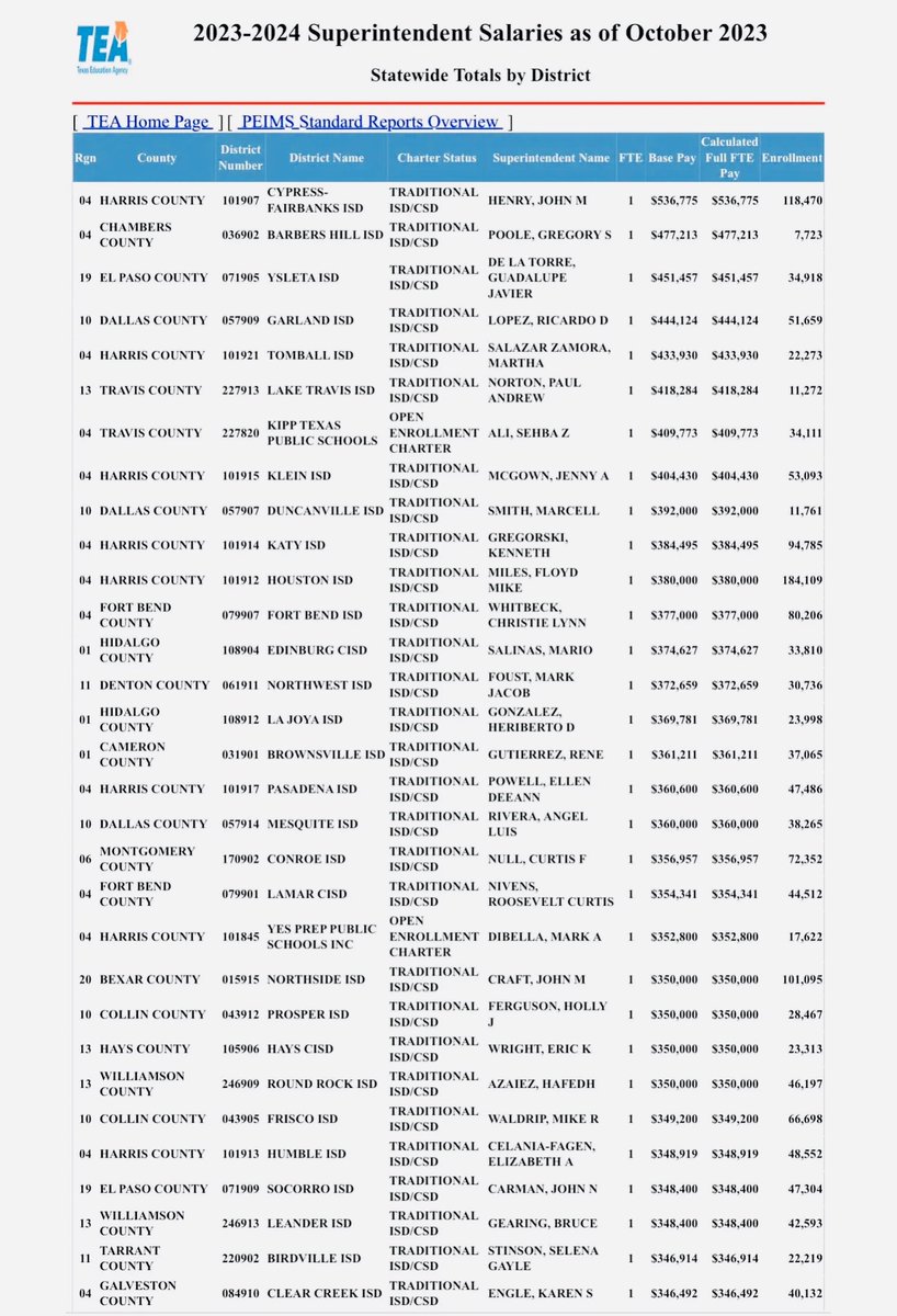 While teachers in Texas struggle to make ends meet and Academic Performance & Proficiency are at their LOWEST, Superintendents are livin’ the #AmericanDream 

My my, what business this has become, our children’s Education. 
#childrenfirst
#oneTXourTX