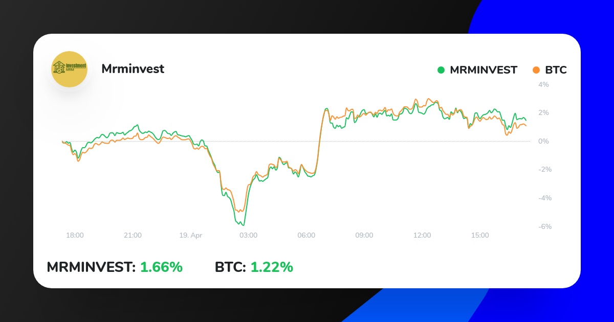The Crypto Strategy Mrminvest just outperformed $BTC on ICONOMI.
Check it out here:
iconomi.com/asset/mrminves…
#bitcointrading #cryptonews #forextrader #btc