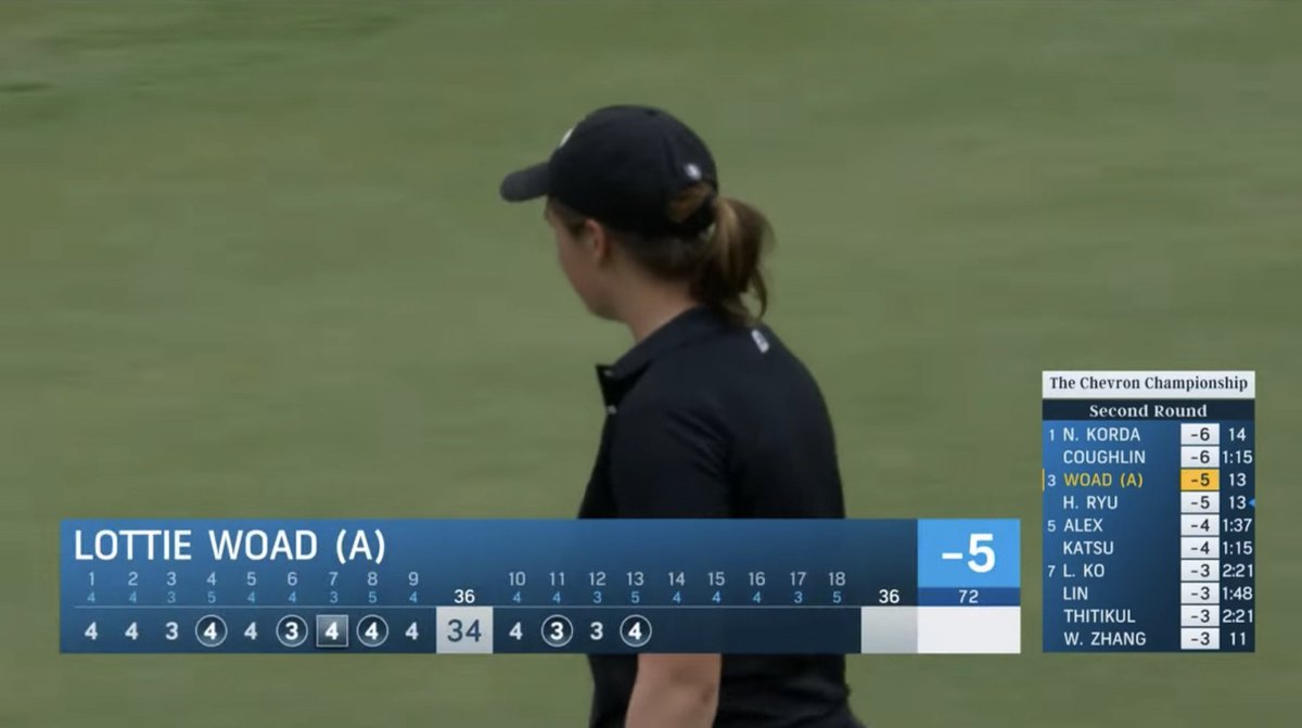 Lottie Woad is having some run at the moment She's one back of World Number 1 Nelly Korda at the Chevron It's her first LPGA start and her first Major. Crazy good 👏