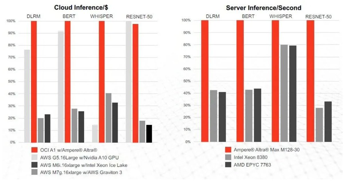 joesulis's tweet photo. Just as language models have transformed AI, CPUs are the future of AI inference. With #GPUs becoming increasingly expensive and scarce, it's hard to be free. CPU-based AI inference is only amplified now that apps and inference can run in the same place. #AI #CPUs #inference https://t.co/tIb2KG3G9f