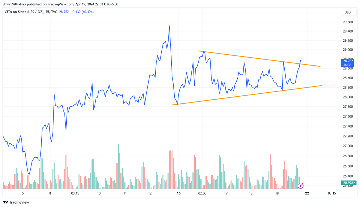 #Silver 75min Line chart - Breaking out Sustain above $29 can give short term momentum. Major move above $30