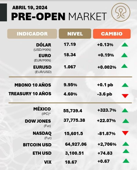 🚀📊Así abrieron los mercados hoy #Viernes #19Abril. 

#Solidia #ÉxitoEmpresarial #InnovaciónFinanciera #CrecimientoSólido #InteligenciaFinanciera