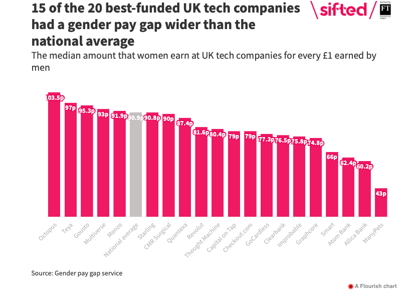 The gender pay gap is still wide, even at the new age Fintechs that challenge the incumbents.

UK tech darlings like neobanks Revolut and Starling, alongside many others, all had a wider gap than the national average.
Pic from @Siftedeu 
#genderpaygap
