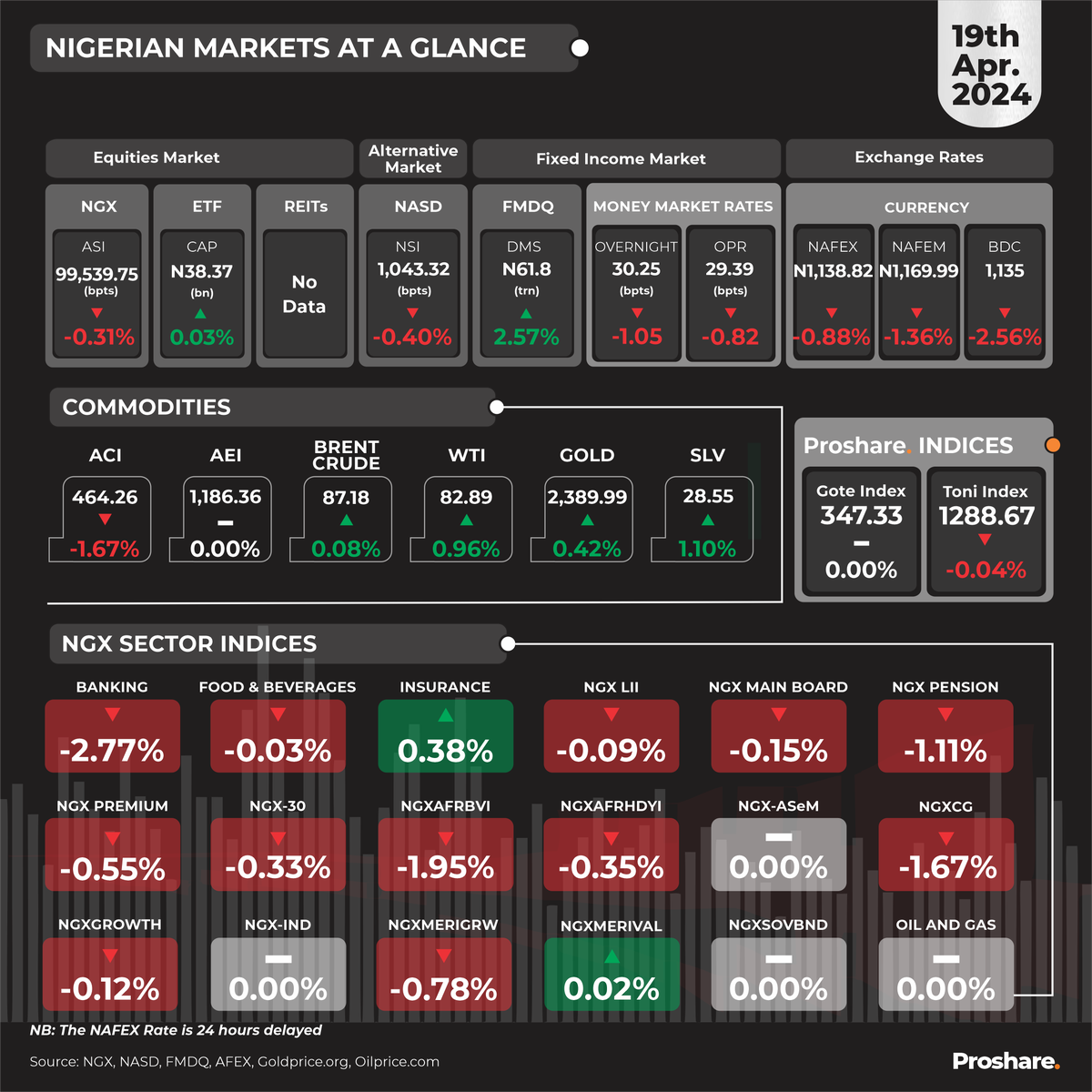 The Nigerian Markets at a Glance 19th April 2024

Visit proshare.co/articles/list?… for more market information.

#AskProshare
#marketupdates