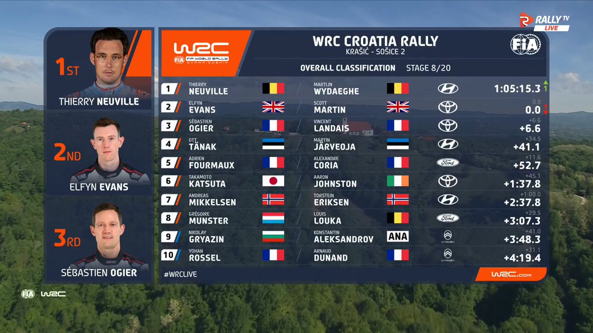 #WRC 
Empate por el primer puesto en la general y 3 autos en 6,6 segundos, mañana TENEMOS RALLY

Esto recién arranca 🔥
#WRCLive #CroatiaRally 🇭🇷