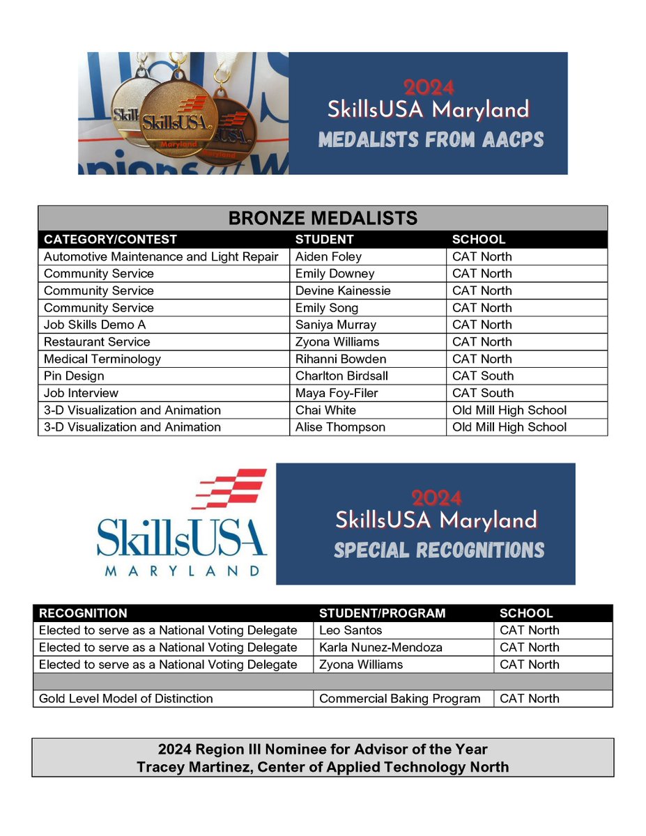 61 AACPS students from @CATNorth4U @4CATSOUTH @OldMillHSAACPS @SevernaParkHS finish in top 3 of state SkillsUSA competition!  
#AACPSAwesome #BelongGrowSucceed
aacpsschools.org/pressr/?p=8914