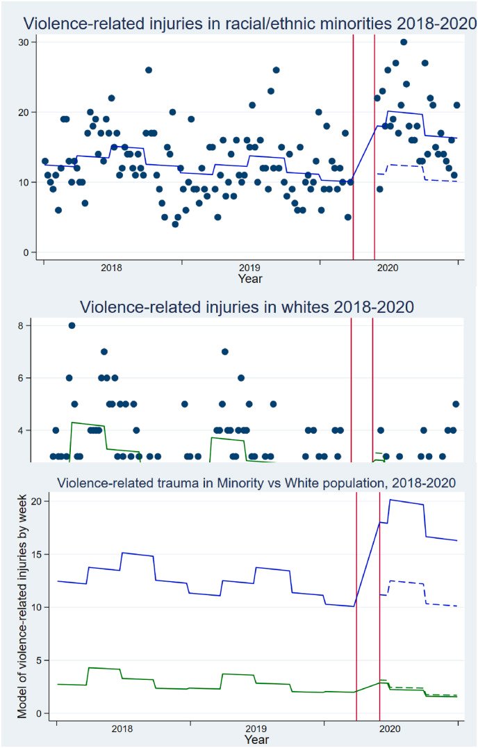 @ewrigleyfield @minnpop Trends seem similar to those observed in CT, where firearms were restricted, but the urban impact of COVID was pronounced. 

I didn't know trends in rural areas were so different - may have to do with firearm availability?
  
ncbi.nlm.nih.gov/pmc/articles/P… @meganranney @YaleSPH 

@