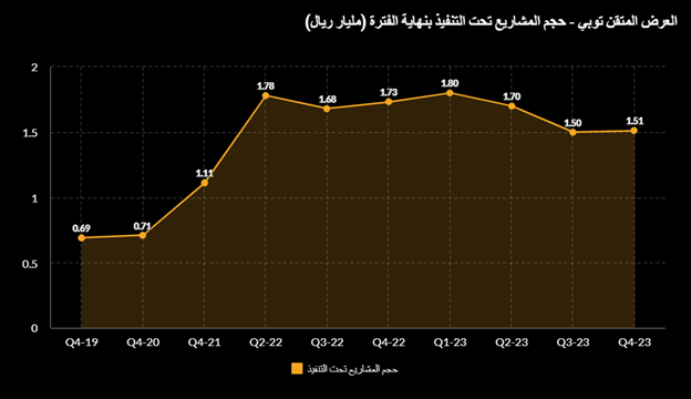 anwarbanafea's tweet photo. العرض المتقن #توبي

- حجم العقود المشاريع تحت التنفيذ بنهاية عام 2023 بلغ 1.51 مليار ريال

- نسبة تجديد العقود 97%

- بلغ معدل النمو السنوي المركب للايرادات حوالي 24% خلال اخر 4 سنوات

- قطاع خدمات تطوير البرمجيات هو الاكثر نموا بنمو سنوي مركب 30% خلال اخر 4 سنوات

- تم اطلاق وحدات للاعمال جديدة (امن المعلومات/الامن السيبراني/الشبكات والبنية التحتية)متوقع ان يظهر اثرها خلال الربع الاول 2024

- 87% من اجمالي العقود مع الجهات الحكومية وشبه الحكومية و 13% مع القطاع الخاص

- تقدر الشركة حجم سوق الاتصالات بحوالي 18.6 مليار دولار وحجم سوق تقنية المعلومات ب 17 مليار دولار

- مع التحول الرقمي في السعوديه بلغ حجم استثمارات القطاعين العام والخاص 42 مليار دولار منها 15 مليار دولار في البنية التحتية الرقمية للمملكة

- استراتيجية المملكة التقنية تهدف الى بناء 1300 ميجاواط من القدرات في مراكز البيانات بحلول عام 2030

- الانفاق الحكومي يمثل الحصة الاكبر من اجمالي سوق تقنية المعلومات يليه قطاع الاتصالات و الاعلام ثم البنوك و الخدمات المالية

الشركة تعمل في مجال مهم و واعد، وحققت معدلات نمو ممتازه خلال السنوات الماضيه، لكن ما يجب ان يوضع في الاعتبار هو مدى قدرتها على زيادة العقود المتراكمة خلال الفترة القادمه لتستمر بالنمو بنفس المستويات السابقة.