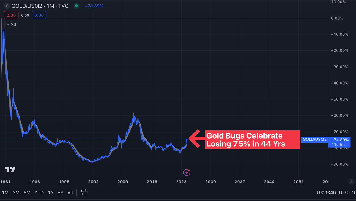 Investanswers's tweet image. Big round of applause for Gold Bugs who managed to lose 75% of their wealth over a grueling 44-year career. Talk about a masterclass in staying poor! 🥳 #FinancialGenius [GOLD/M2]