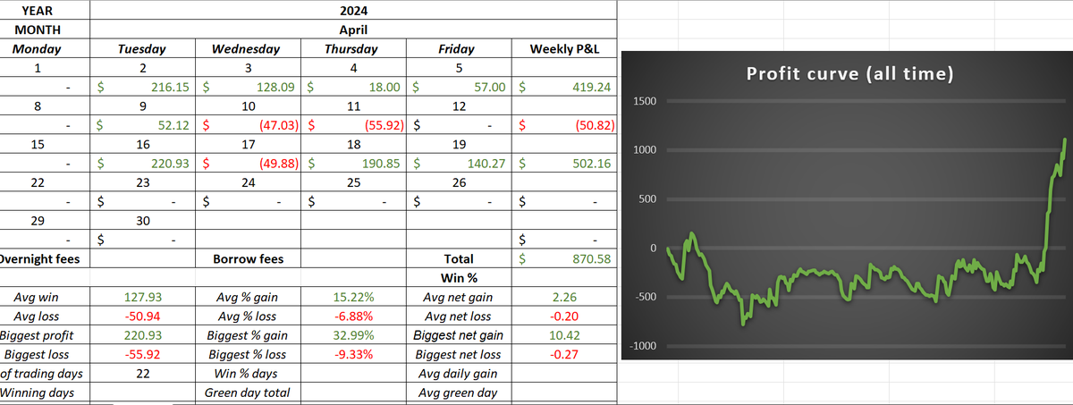 drew_trades's tweet photo. Last month I became profitable, and this month I hit $1,000 in trading profits. Its happened fast, but it took a lot of time in the making. So lets keep working! https://t.co/VF9A6dsQea