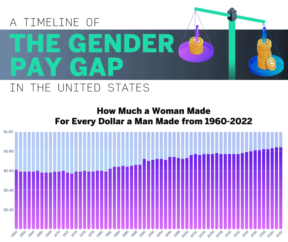 Gender Pay Gaps Since the 1960s infographicjournal.com/gender-pay-gap… via @Qualtrics