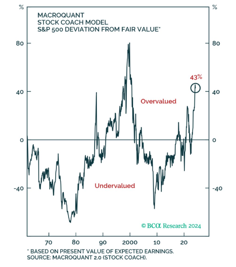 MacroQuant’s equity score plunged in the first week of April, just days before the S&P 500 began its swoon below 5000. The model sees stocks as being 43% overpriced relative to their net present value. Careful!