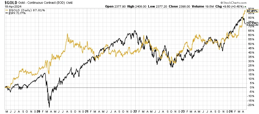 GlobalMktObserv's tweet photo. Gold has been experiencing one of the most remarkable performances in history.
It is up by more than 15% year to date while the S&P 500 rose by only 5%.
Over the last five years, it has returned ~88% versus the S&P 500 gain of 73%.
Will gold continue its phenomenal run?
🧵1/8 https://t.co/rn9alyO6Nw