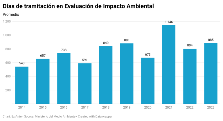 Los Talibanes del Medioambiente y políticos temerosos de corregir este vía crucis llamado Evaluación de Impacto Ambiental, son responsables de que los proyectos de inversión demoren 885 días promedio en lograr aprobación. @Maisa_Rojas @MMAChile #Permisocracia