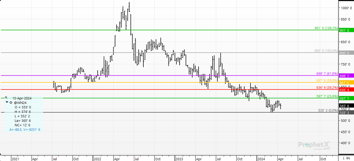 cer_hedge's tweet photo. #wheat #chicago #srw after 2 years of misery- are we finally "there" for the bulls? For 7 weeks we have at least "stopped the bleeding". Bulls have plenty of room to roll- they just need some kerosene on the fire.
This is a weekly look at #wn4 https://t.co/1pQit9itAZ