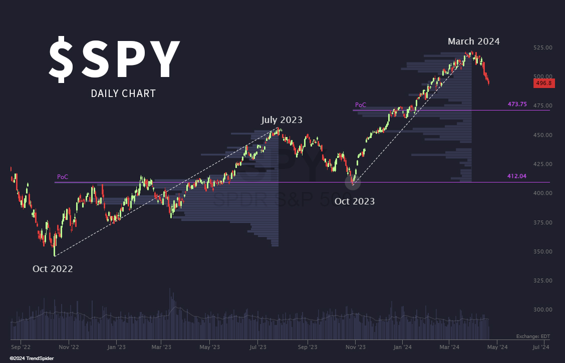 Now THIS is interesting. $SPY On the last leg of this rally, the S&P 500 corrected until finding buyers off the Volume PoC of the move. Will history repeat? The Volume PoC of this leg is right around $474. 🔎