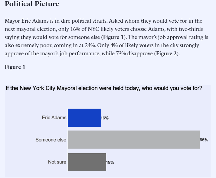 Bad political news for @NYCMayor: 'In all five of the city’s boroughs, likely voters overwhelmingly disapprove of Adams’s job performance. Even in his strongest demographic, black voters, Adams’s approval rating is net negative.' manhattan.institute/article/pollin…