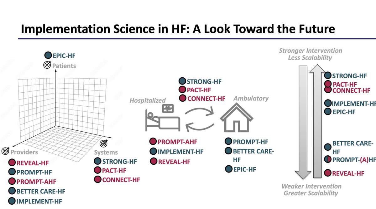 ankeetbhatt's tweet image. An honor to present at the @GTS_2024 today with so many🌟in the field. The case for #ImplementationScience in #HF & broadly across #CKM could not be stronger - so many tools for patients & yet much more work to do. 🙏@MarkPetrie20 @PSJhund @hvanspall and team for the opportunity.
