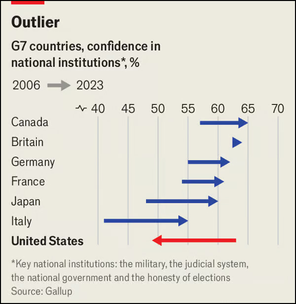 Fox News has destroyed American confidence in itself jabberwocking.com/fox-news-has-d…