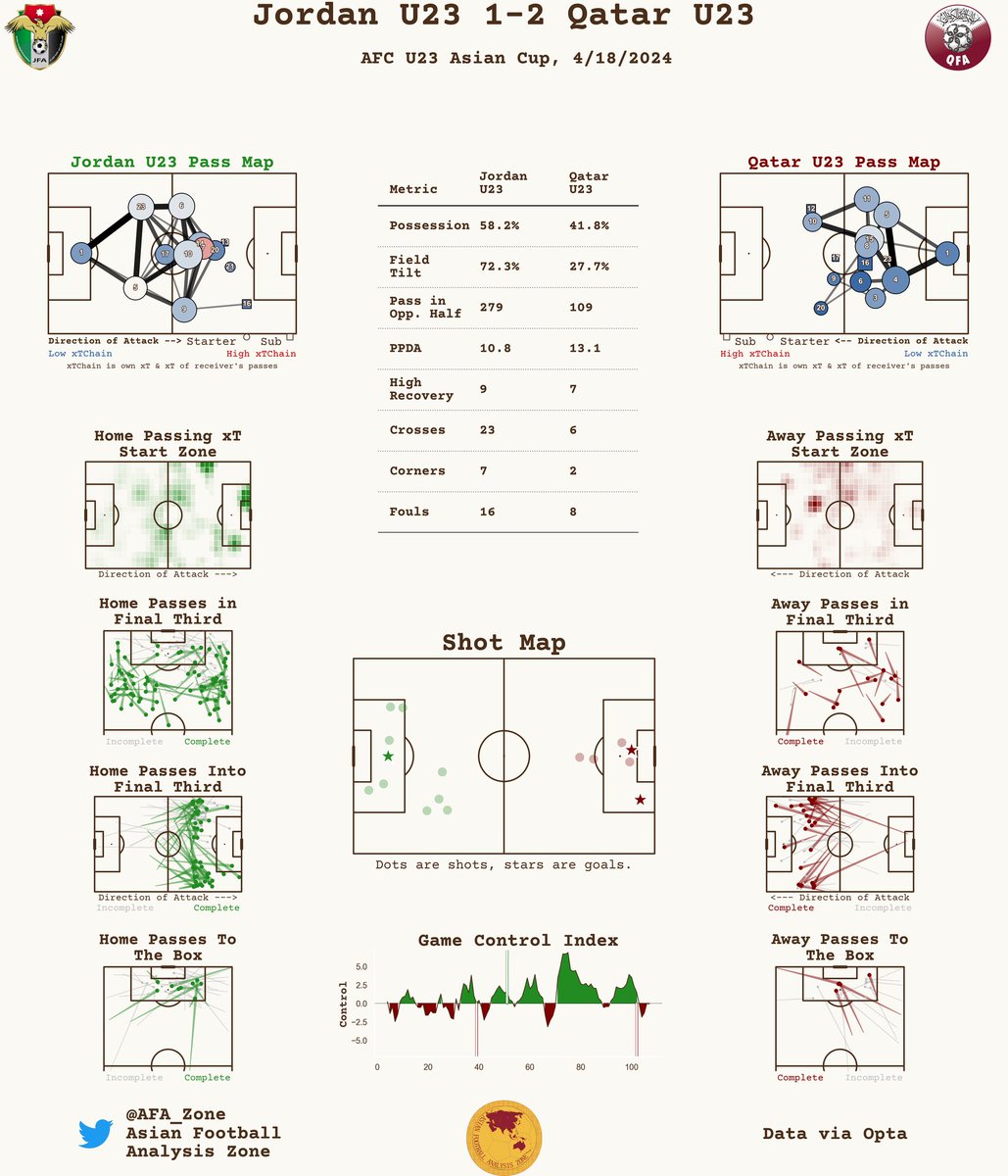 AFA_Zone's tweet photo. Post-Match Report
Jordan U23 1-2 Qatar U23
#AFCU23 #JORvQAT https://t.co/8OrEBAaLQw