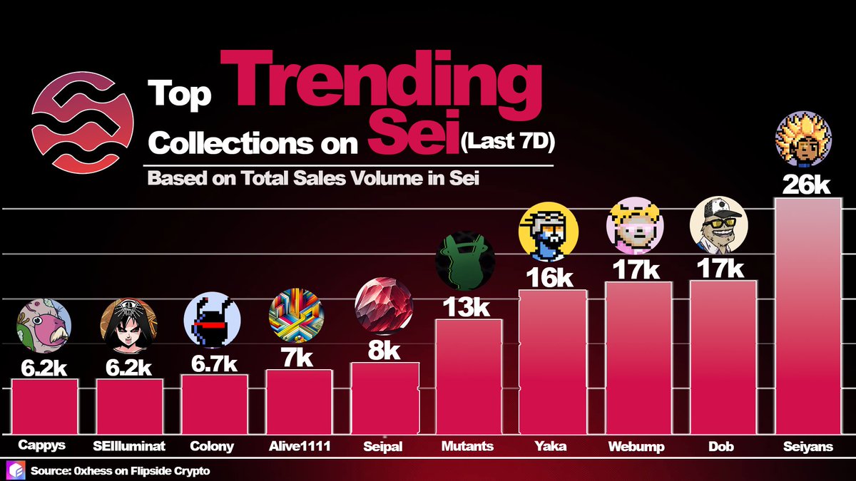 In the last week, NFT sales volume on @SeiNetwork reached 261,000 Sei through 5,747 sales. Top NFT collections by Volume in the last 7 days 👇 🥇 @seiyansnft 26k 🥈 @dobnfts 17k 🥉 @webump_ 17k 4⃣ @YakaFinance 16k 5⃣ @SeiMutants 13k More 👇 flipsidecrypto.xyz/hess/sei-nfts-…