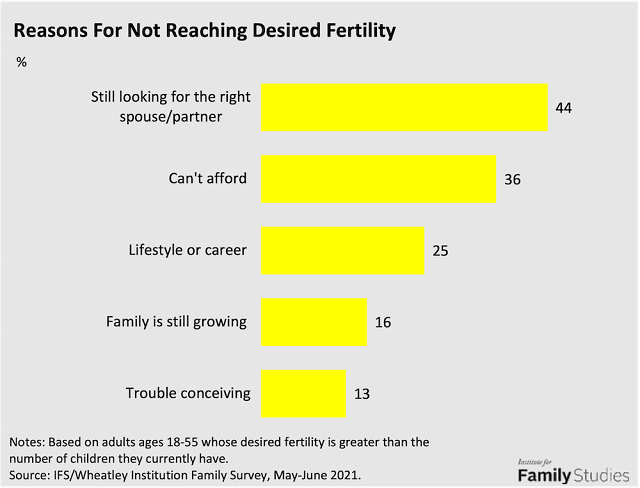 The top reason people don't have the number of children they desire? Haven’t found the right spouse or partner to have children with. @FamStudies ifstudies.org/blog/no-honey-…