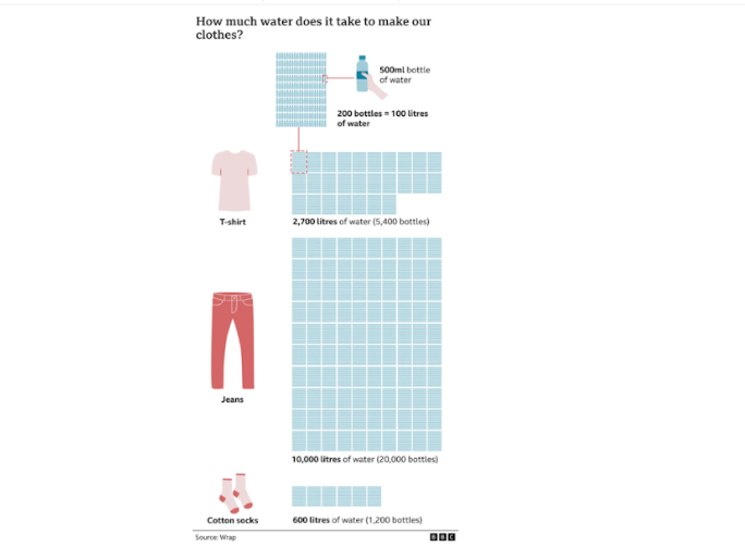 The T-shirt you are wearing right now is actually made using 2700 liters of water, which is the amount a normal person drinks in 900 days.

Getting shocked😮, then listen;
👉 a pair of socks takes 600 liters
👉 one jean takes 10,000 Liters
#fastfashion #SHEIN #zara