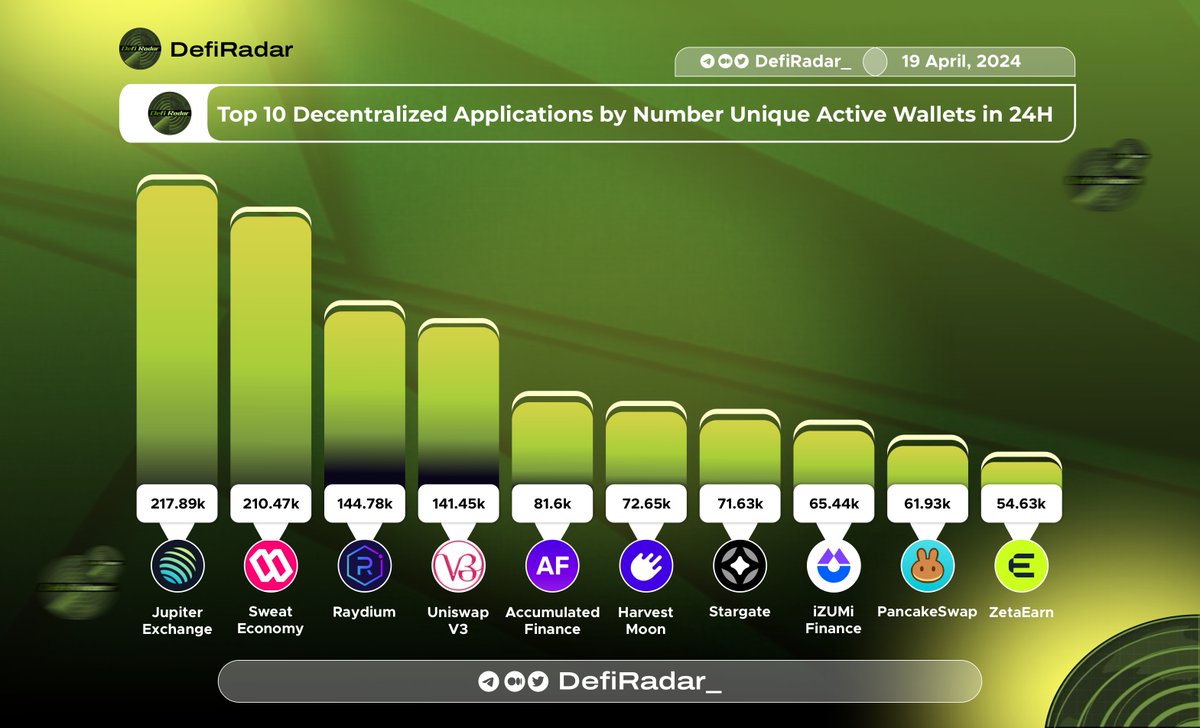 Top 10 Decentralized Applications by Number of Unique Active Wallets in 24 Hours @JupiterExchange $JUP @SweatEconomy $SWEAT @RaydiumProtocol $RAY @Uniswap $UNI @AccumulatedFi #WACME @MeteorWallet @StargateFinance $STG @izumi_Finance $IZI @PancakeSwap $CAKE @ZetaEarn