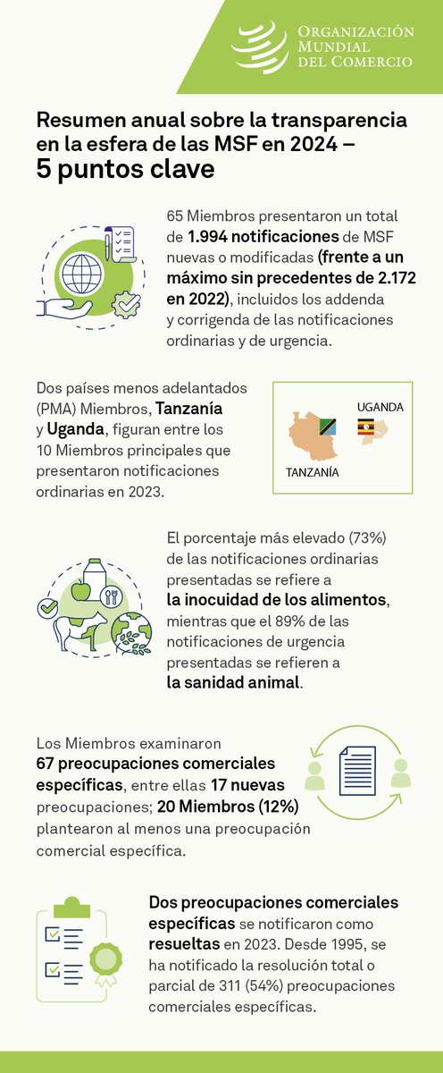 📝 Consulte nuestra página sobre la transparencia en materia de medidas sanitarias y fitosanitarias (MSF) para descubrir cinco puntos clave de la implementación de las disposiciones de transparencia por parte de los miembros. Más info 👉 bit.ly/3ncvHq2 #WTOsps