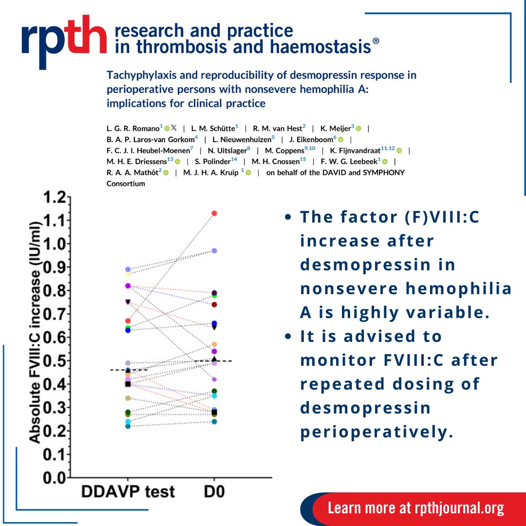 🩺 New study from @lgrromano finds tachyphylaxis of FVIII:C response in non-severe #hemophilia A patients post-desmopressin administration. The FVIII:C increase decreased to 36.4-42.9% of the initial response on days 1 and 2 after surgery. Read more here: rpthjournal.org/article/S2475-…