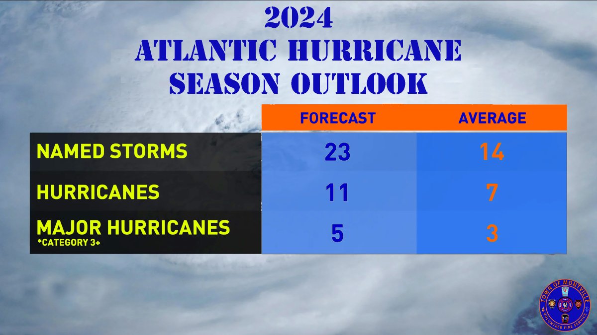 It appears as though the coming Atlantic hurricane season is going to be more active than usual, according to the 2024 Atlantic Hurricane Season Outlook.

#MTVCT #Montville #MontvilleCT #CT #Connecticut #WX #Weather #CTWX #WXCT #HurricaneSeason @CTDEMHS