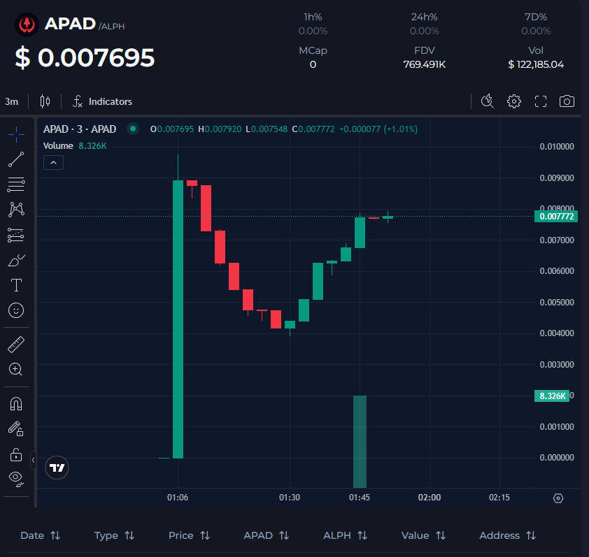 Congratulations for the amazing launch! 🚀

You can find live prices of $APAD on our DEXTools, with the automatic pool detection ✨

This is a great addition to the @alephium ecosystem 🎊

Onwards $ALPH $APAD