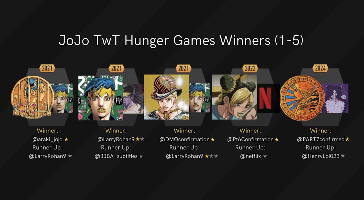 Every winner and runner up from all the JoJo TwT Hunger Games editions: