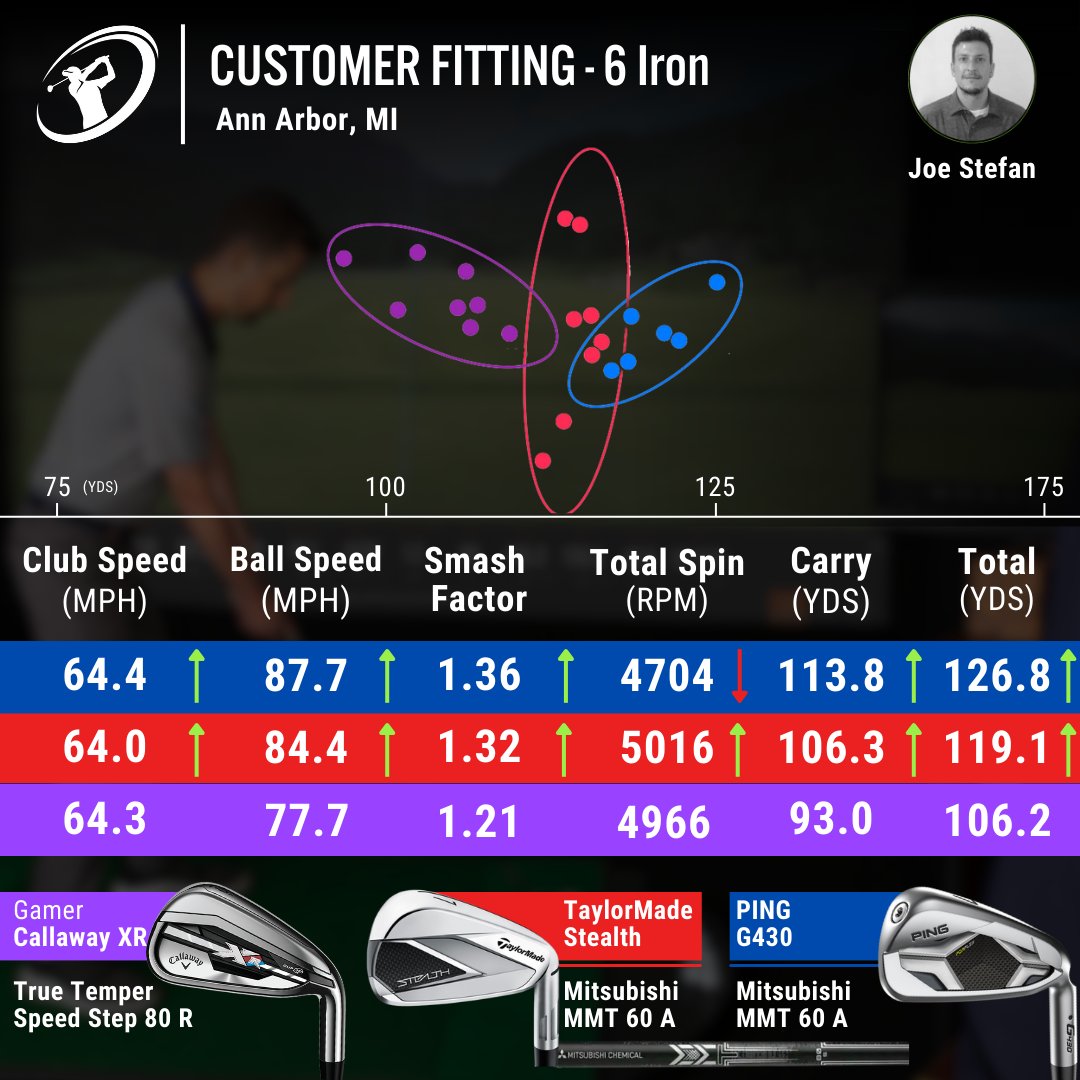 This customer gained 20 yards carry during their fitting with Joe Stefan in Ann Arbor, Michigan! Book your fitting now for results like this at clubchampion.com/locations

#ClubChampion #BetterFitLowerScores #ClubFitting #ClubFitter #GolfFitting #CustomerFitting #ClubSpeed