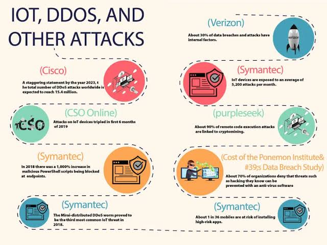 IOT, DDOS, and other attacks - Cybersecurity Infographics with facts & figures (2024) #Cybersecurity #Security #Facts #Figures #ArtificialIntelligence #Infographic #Attacks #iot #ddos @ChuckDBrooks @MAST3R0x1A4 @DanCyberMan @cybersecboardrm @Verizon @Cisco @symantec @CSOonline