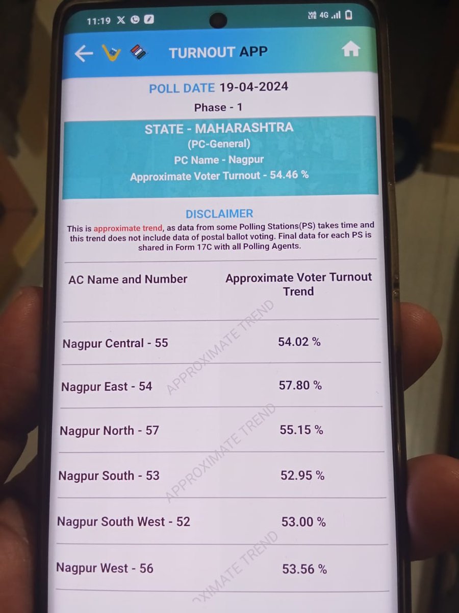 54.46% polling was recorded in #LokSabhaElections2024 #Nagpur seat @nitin_gadkari @Dev_Fadnavis @narendramodi