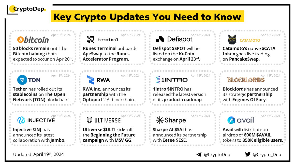 ⚡️Crypto News Digest: Key Updates You Need to Know The current report features updates of Bitcoin, Runes Terminal, Defispot, Catamoto, TON, RWA Inc., 1intro, Blocklords, Injective, Ultiverse, Sharpe AI, and Avail. $BTC #Bitcoin #BTC $RUNI $SWAPE $SPOT $CATA $TON $USDT $RWA