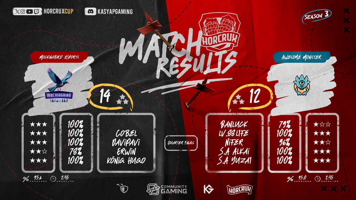 Mockingbird eSports (@mockingbird_esp) on Twitter photo Intense match in the <a href="/HorcruxCup/">Horcrux Cup</a> ! ๐ Our team faced the formidable Awesome Monsters, winning 14:12 in the quarterfinals. Great fight against a strong opponent! ๐ช #ClashOfClans #HorcruxCup #eSports Intense match in the <a href="/HorcruxCup/">Horcrux Cup</a> ! ๐ Our team faced the formidable Awesome Monsters, winning 14:12 in the quarterfinals. Great fight against a strong opponent! ๐ช #ClashOfClans #HorcruxCup #eSports