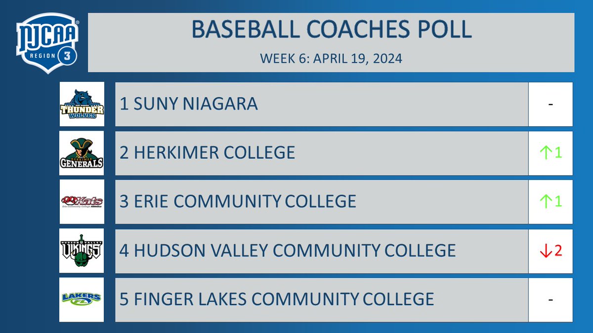 Niagara ranked #1 in the <a href="/NJCAAReg3/">NJCAA REGION 3</a> Baseball Coaches Poll again this week, Herkimer moves up to #2, Erie up to #3