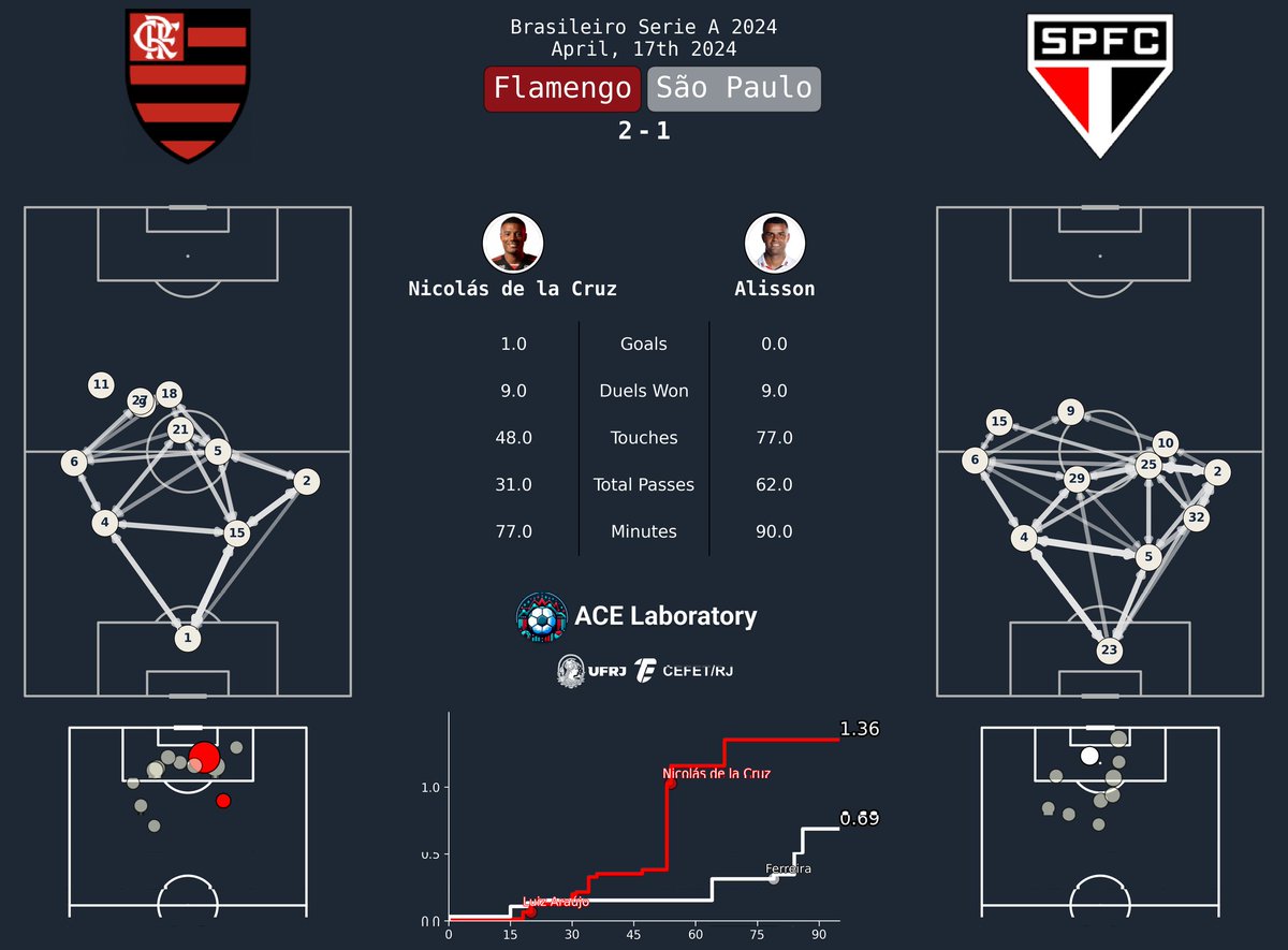 ac3lab's tweet photo. SEGUE O LÍDER!!!

Pela segunda rodada do Brasileirão, o Flamengo garantiu +3 pontos no campeonato e assumiu a liderança com mais uma boa partida de De la Cruz e o gol do Luiz Araújo.

Destaque para o domínio do Flamengo a partir dos 30 minutos de jogo, visto pela Xg Timeline. https://t.co/keuLviaGVc