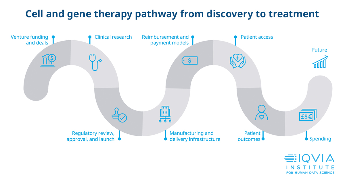 Exhibit 3 details the pathway from discovery to treatment, including venture funding, clinical research, deals, and patient outcomes. See the evolution of cell and gene therapies: bit.ly/4aTHilK. #celltherapy #genetherapy