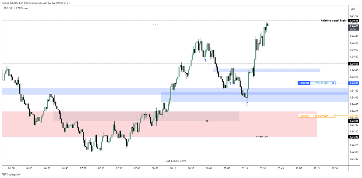 missed out on the Breaker retracement, Oh Well