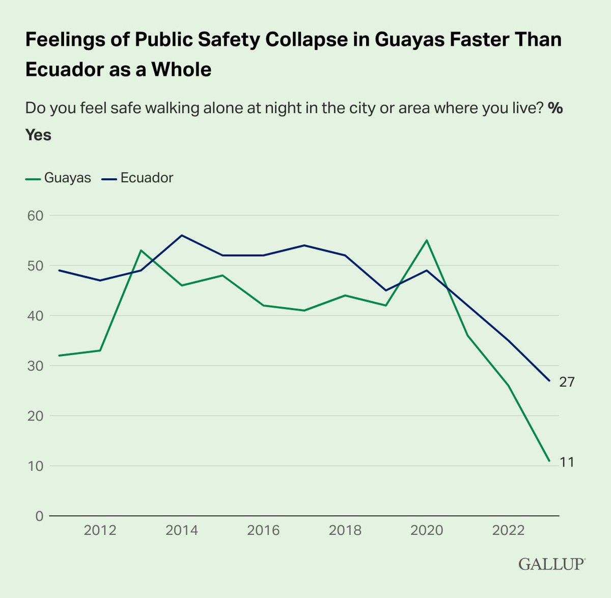 In 2023, just 11% of residents in Guayas, Ecuador said they felt safe walking alone in their area at night.