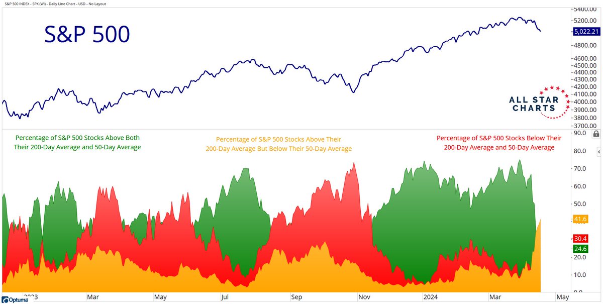 Médias começam a mostrar oportunidades nas ações do índices.
#IBOV #SP500