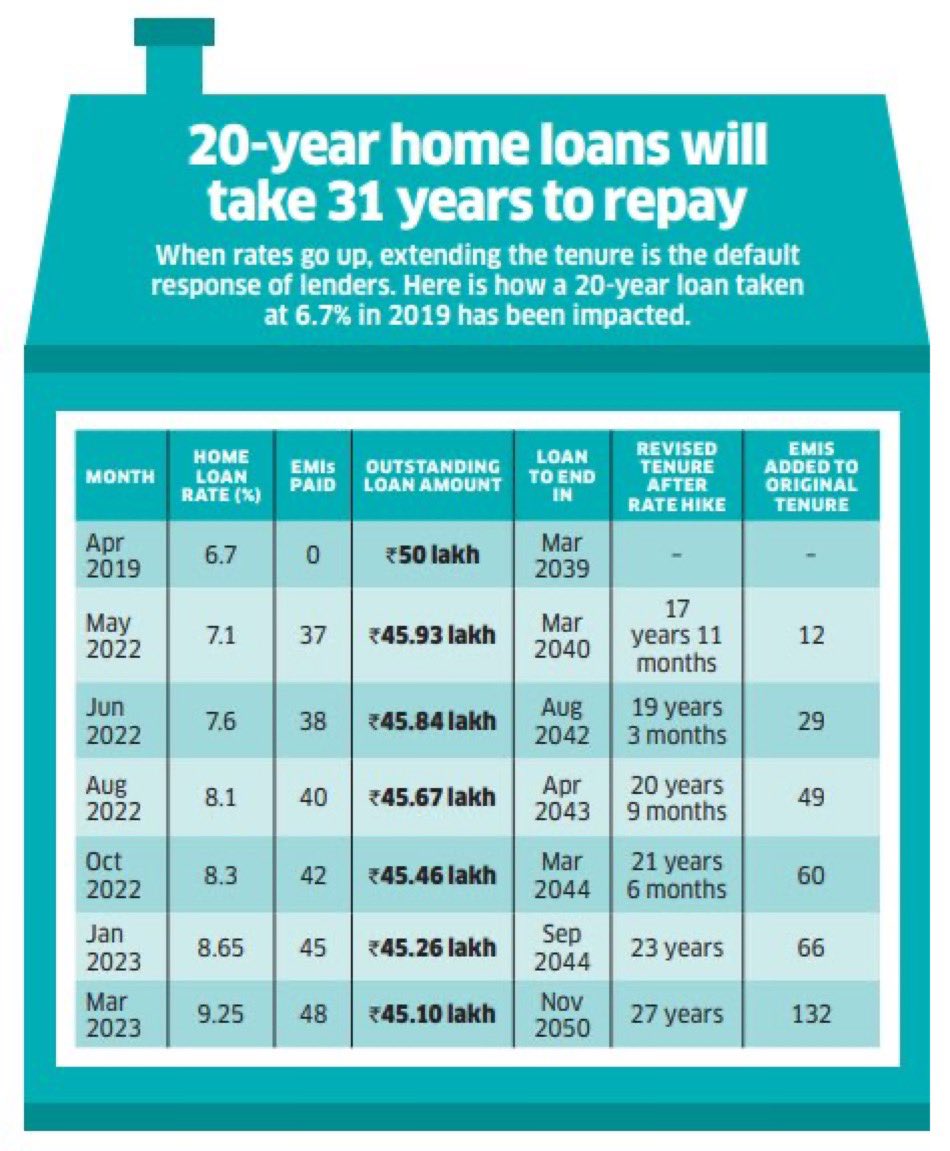When Home-loan interest rate increases 

Either the monthly EMI will increase or the tenure of the loan will increase

If I had a loan, I would opt for tenure increase & do pre-payments of principal👍

Paying principal will avoid interest for that component. 

#HomeLoan